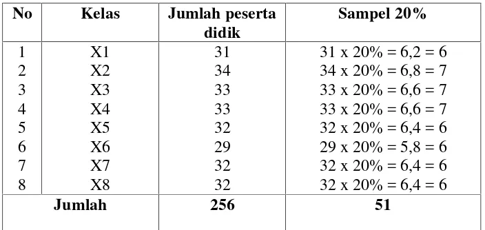 Tabel 3.2 Jumlah Peserta Didik kelas X yang menjadi sampel di SMANegeri 1 Seputih Banyak Lampung Tengah TP 2015/2016