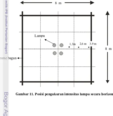 Gambar 11. Posisi pengukuran intensitas lampu secara horizontal 
