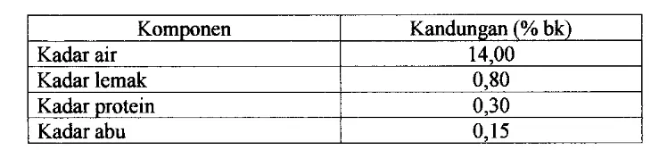 Tabel 1. Komposisi pati gandum (dalam basis berat kering) 