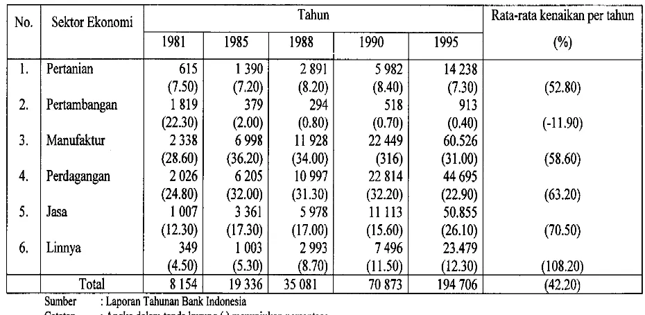 Tabel 2. Perkembangan Kredit Perbankan menurut Sektor Ekonomi Tahun 1981-1995 