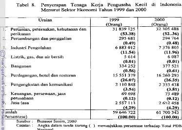Tabel 8. Penyerapan Tenaga Kerja Pengusaha Kecil di Indonesia 