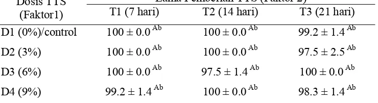 Tabel 3. Kelangsungan hidup ikan (%), selama diberi TTS (SRt) tiap perlakuan Lama Pemberian TTS (Faktor 2) 