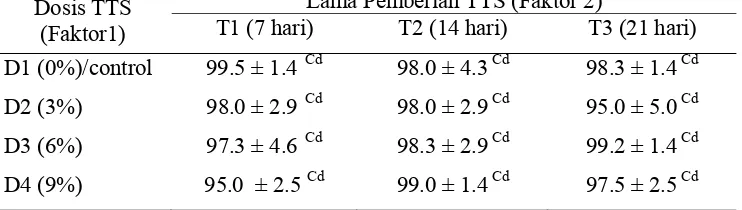 Tabel 4. Kelangsungan hidup ikan nila (%), akhir penelitian (SR) tiap perlakuan Lama Pemberian TTS (Faktor 2) 