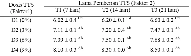 Tabel 5. Pertumbuhan mutlak ikan uji yang diberi TTS selama penelitian  Lama Pemberian TTS (Faktor 2) 