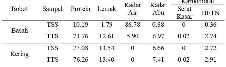 Tabel 6. Hasil proksimat testis sapi segar (TSS) dan tepung testis sapi (TTS) (%) 