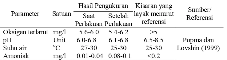 Tabel 7. Kualitas air media pemeliharaan ikan uji selama penelitian  