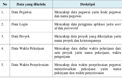 Tabel 3.1 Kebutuhan Data 