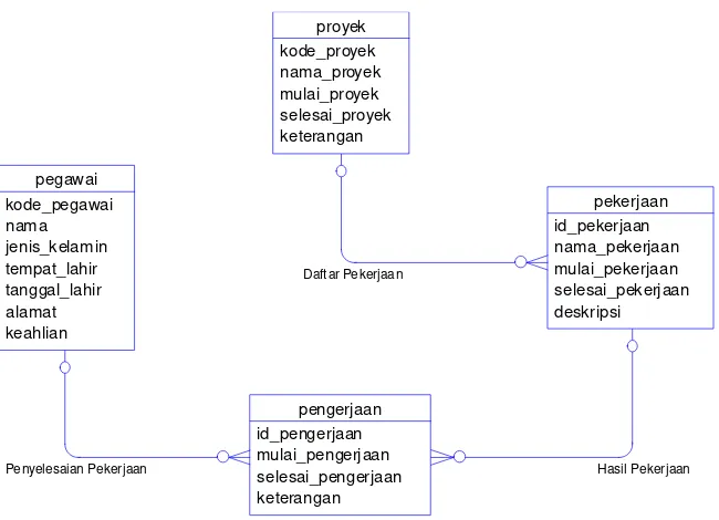 Gambar 3.5 Context Data Model 