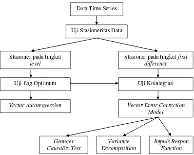 Gambar 3.1. Alur Metode Analisis dan Pengolahan Data 