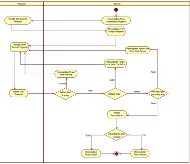 Tabel III.23 Activity Diagram Tambah Data Pegawai 