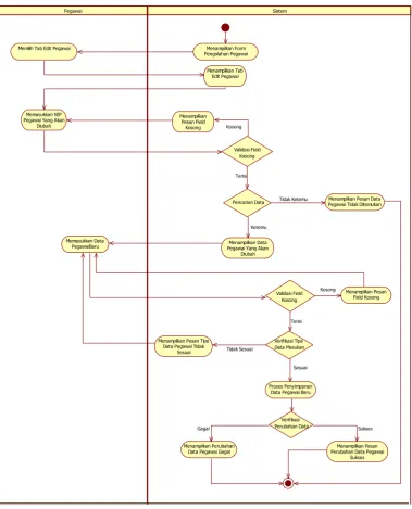 Tabel III.24 Activity Diagram Ubah Data Pegawai 