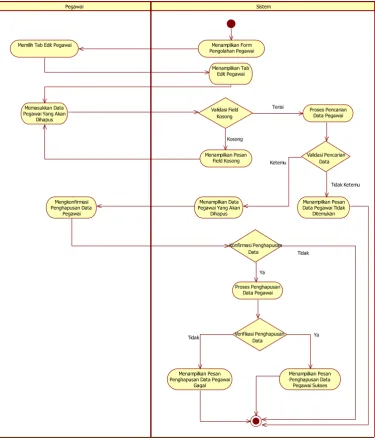 Tabel III.25 Activity Diagram Hapus Data Pegawai 