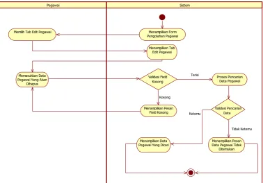 Tabel III.26 Activity Diagram Cari Data Pegawai 