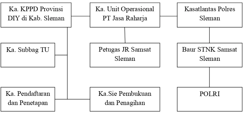 Gambar 4.1. Struktur Organisasi Samsat Sleman 