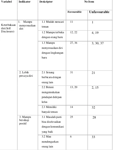 Tabel 3.2 Kisi-Kisi Self Disclosure