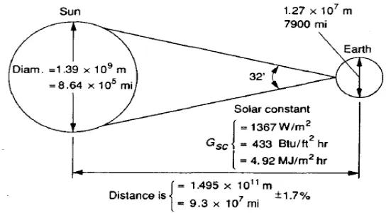 Gambar 2.1 Hubungan Bumi Dengan Matahari 
