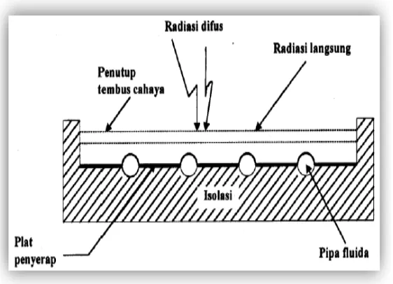 Gambar 2.6 Skema Kolektor Surya Pelat datar  ( Philip Kristanto, 2001 ). 