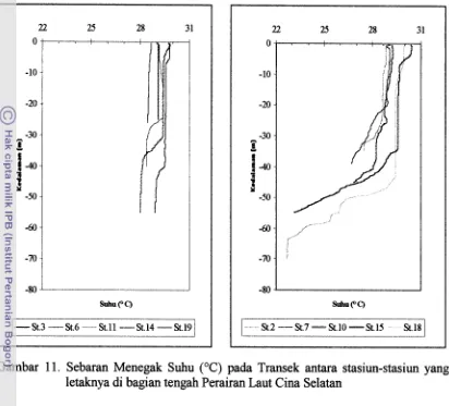 Gambar 1 1. Sebaran Menegak Suhu ("C) pada Transek antara stasiun-stasiun yang 