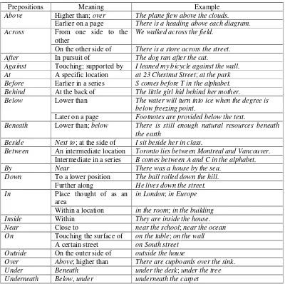 Table 2.1. English Prepositions of Position by Ansell (2000)