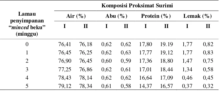 Tabel 5. Komposisi proksimat surimi selama penyimpanan beku 