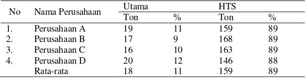 Tabel 1. Data rata-rata hasil tangkapan kapal pukat udang tahun 2006 