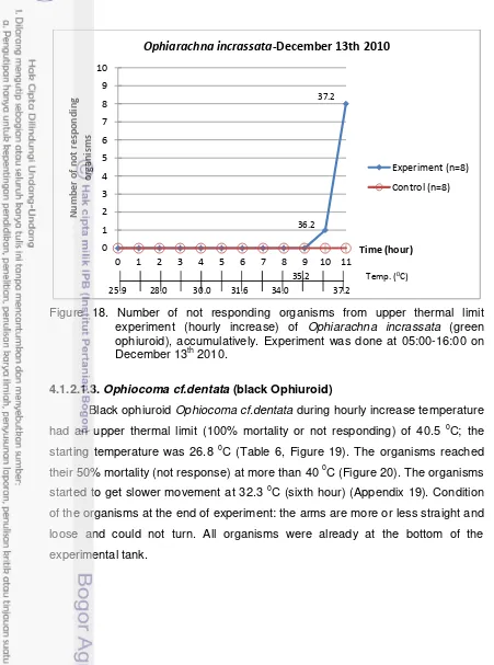 Figure 18. Number of not responding organisms from upper thermal limit 