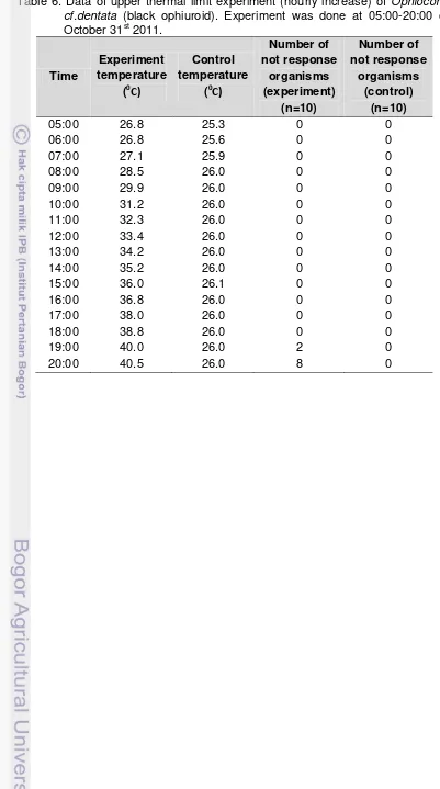 Table 6. Data of upper thermal limit experiment (hourly increase) of Ophiocoma 