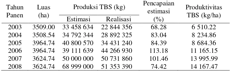 Tabel 2. Produksi Tandan Buah Segar PT JAW Kebun Mentawak Tahun                       2003-2008 