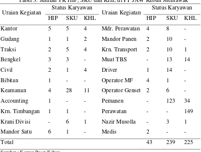 Tabel 3. Jumlah TK HIP, SKU dan KHL di PT JAW Kebun Mentawak 