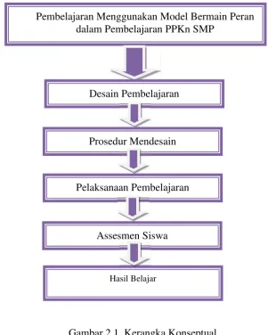 Gambar 2.1. Kerangka Konseptual