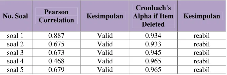 Tabel 3.7 Validitas dan Reliabilitas Soal Siklus 1