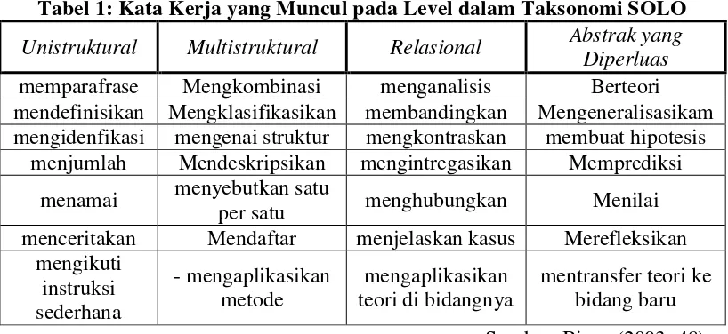 Tabel 1: Kata Kerja yang Muncul pada Level dalam Taksonomi SOLO 
