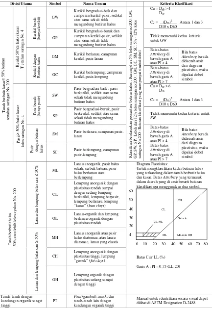Tabel 4. Klasifikasi Tanah Berdasarkan Sistem Unified.