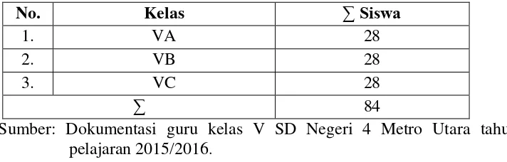 Tabel 3.1 Jumlah populasi siswa kelas V SD Negeri 4 Metro Utara    ..tahun .pelajaran 2015/2016
