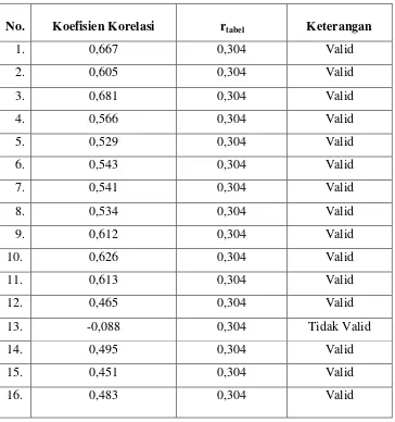 Tabel 3.5 Uji coba validitas angket keterampilan mengadakan variasi. 