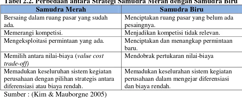 Tabel 2.2. Perbedaan antara Strategi Samudra Merah dengan Samudra Biru 