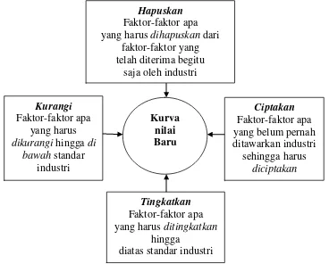 Gambar 3.1. Kerangka Kerja Empat Langkah  Sumber: Kim dan Mauborgne (2005)  