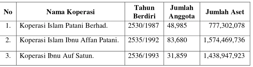 Tabel 1. 2 Jumlah Anggota dan Aset (dalam dominan Baht)  