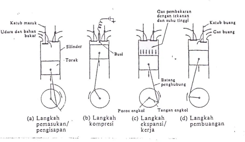 Gambar 1.2. siklus Operasi Mesin Empat Langkah 