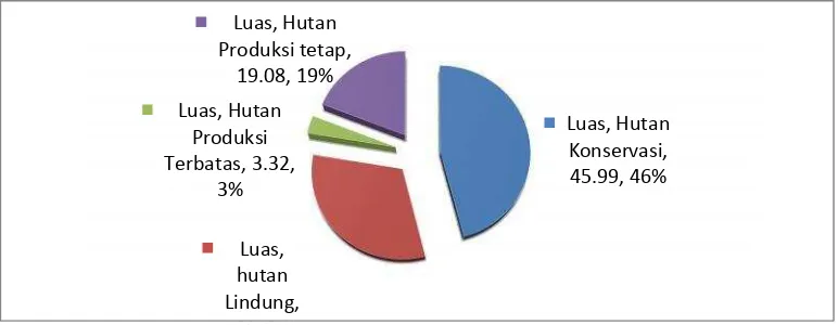 Gambar 3. Grafik Pembagian Luas Kawasan Hutan di Provinsi Lampung.