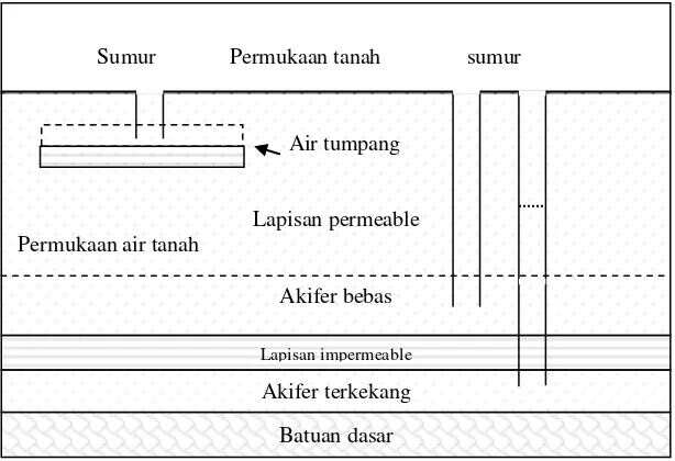 Gambar 3  Corak air tanah (Mori 2003). 