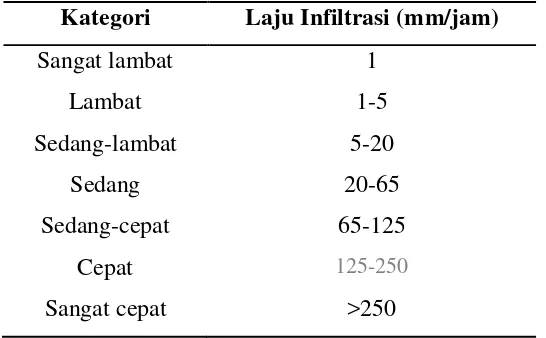 Tabel 1  Klasifikasi Laju Infiltrasi Tanah (Kohnke 1968) 