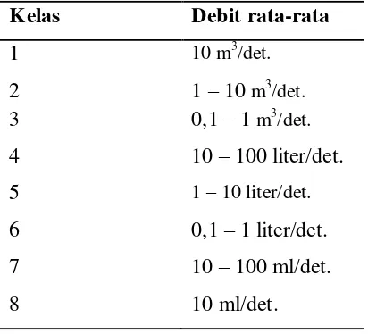 Tabel 3  Klasifikasi mata air berdasarkan debit 