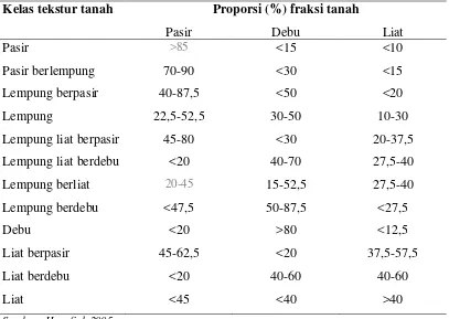 Tabel 4  Proporsi fraksi menurut kelas tekstur tanah 