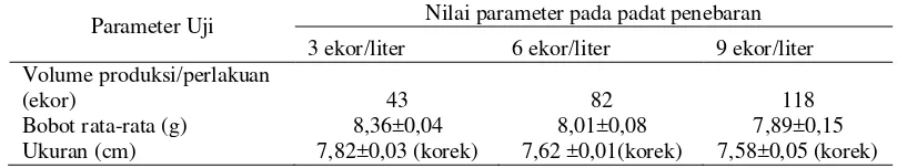 Tabel 4. Parameter produksi benih ikan gurame Osphronemus gouramy Lac. pada padat tebar 3, 6 dan 9 ekor/liter yang dipelihara selama 28 hari  