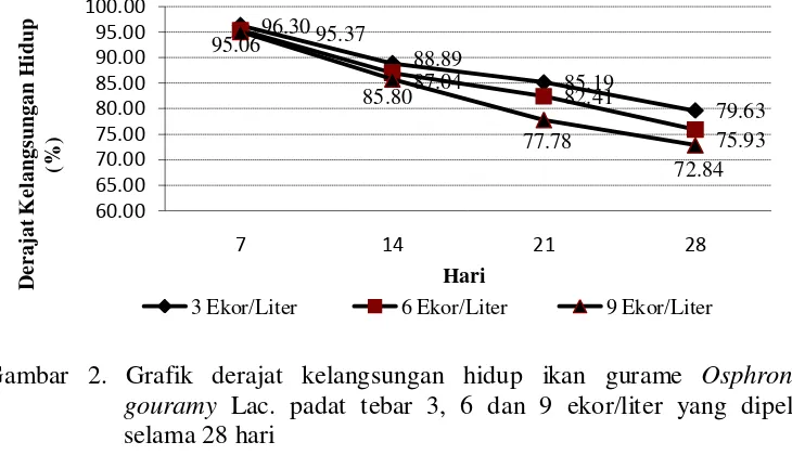 Gambar 3. Grafik laju pertumbuhan bobot harian ikan gurame Osphronemus gouramy Lac. padat tebar 3, 6 dan 9 ekor/liter yang dipelihara selama 28 hari 