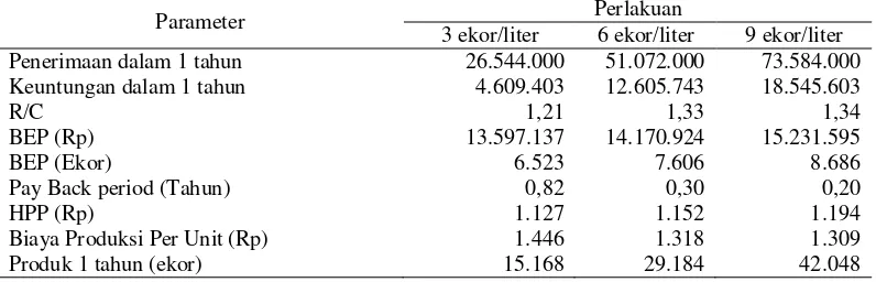 Tabel 6. Efisiensi ekonomi ikan gurame Osphronemus gouramy Lac. pada padat tebar 3, 6 dan 9 ekor/liter  