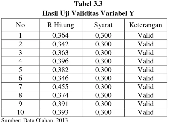 Tabel 3.2 Hasil Uji Validitas Variabel X 