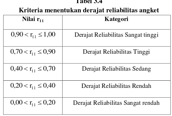 Tabel 3.5 Hasil Uji Reliabilitas  