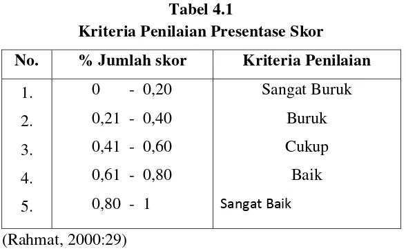 Tabel 4.1 Kriteria Penilaian Presentase Skor  